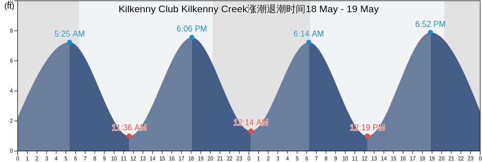 Kilkenny Club Kilkenny Creek, Chatham County, Georgia, United States涨潮退潮时间