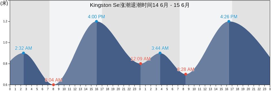 Kingston Se, Kingston, South Australia, Australia涨潮退潮时间