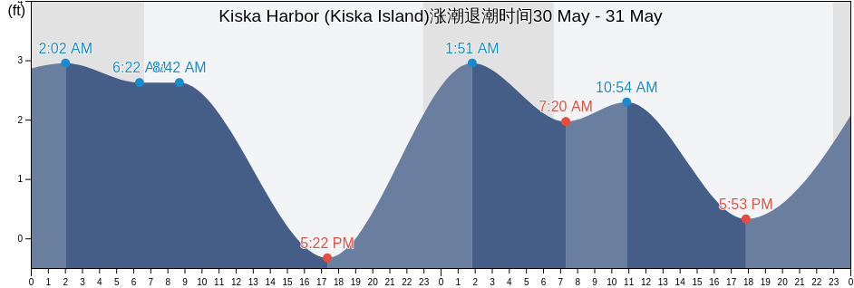 Kiska Harbor (Kiska Island), Aleutians West Census Area, Alaska, United States涨潮退潮时间