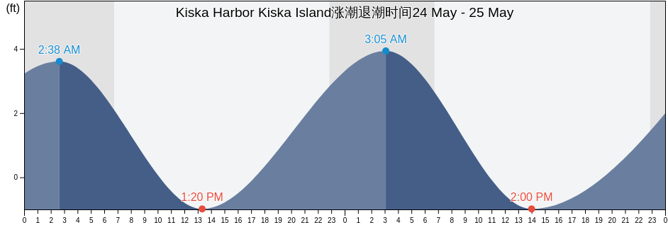 Kiska Harbor Kiska Island, Aleutians West Census Area, Alaska, United States涨潮退潮时间