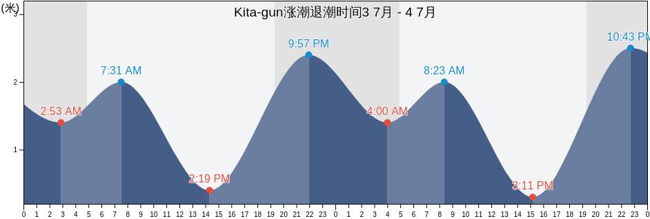 Kita-gun, Kagawa, Japan涨潮退潮时间