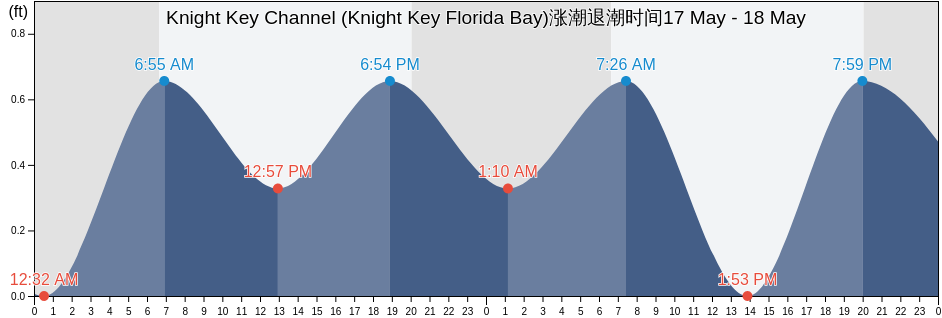 Knight Key Channel (Knight Key Florida Bay), Monroe County, Florida, United States涨潮退潮时间