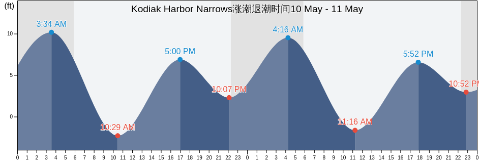 Kodiak Harbor Narrows, Kodiak Island Borough, Alaska, United States涨潮退潮时间