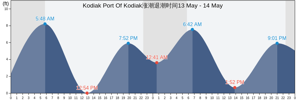 Kodiak Port Of Kodiak, Kodiak Island Borough, Alaska, United States涨潮退潮时间