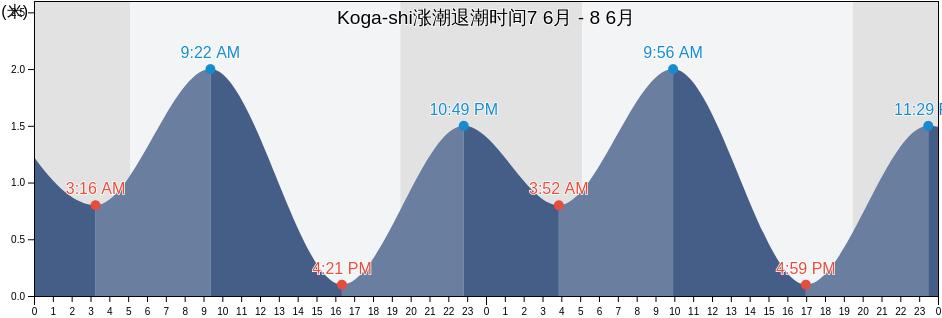 Koga-shi, Fukuoka, Japan涨潮退潮时间
