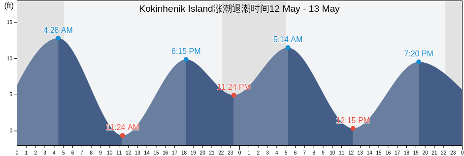 Kokinhenik Island, Valdez-Cordova Census Area, Alaska, United States涨潮退潮时间
