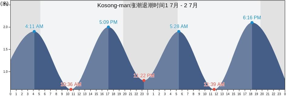 Kosong-man, Goseong-gun, Gyeongsangnam-do, South Korea涨潮退潮时间