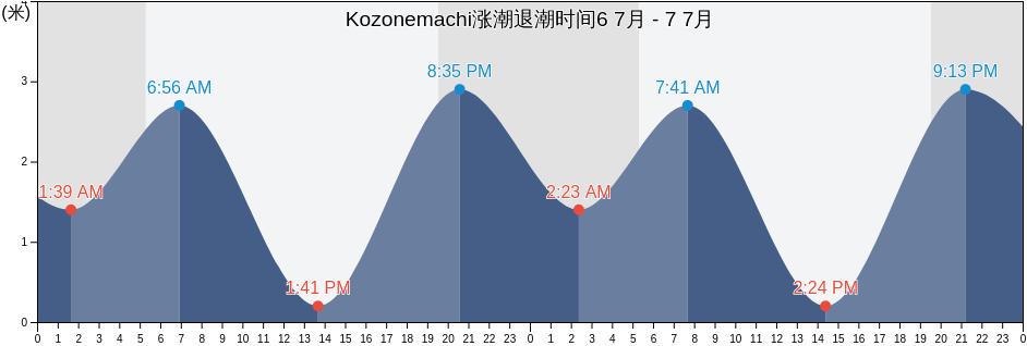 Kozonemachi, Nagasaki-shi, Nagasaki, Japan涨潮退潮时间