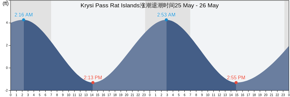 Krysi Pass Rat Islands, Aleutians West Census Area, Alaska, United States涨潮退潮时间