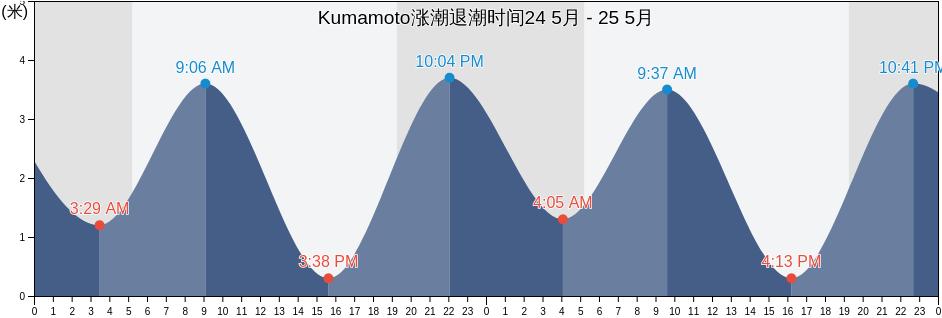 Kumamoto, Japan涨潮退潮时间
