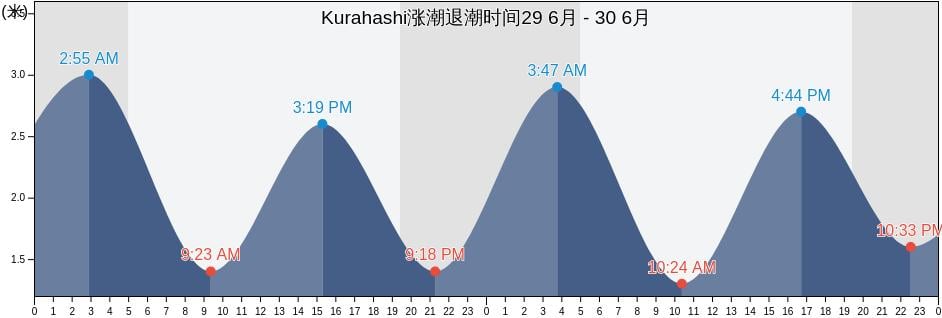 Kurahashi, Etajima-shi, Hiroshima, Japan涨潮退潮时间