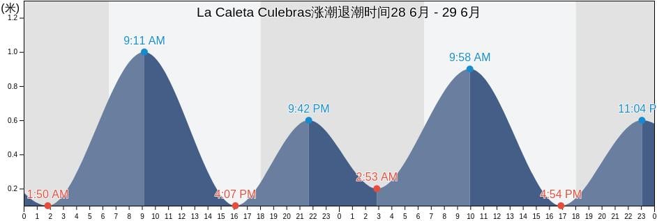 La Caleta Culebras, Provincia de Huarmey, Ancash, Peru涨潮退潮时间