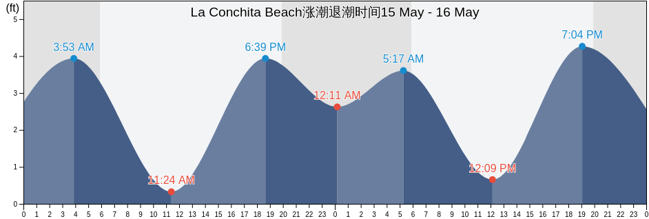 La Conchita Beach, Santa Barbara County, California, United States涨潮退潮时间