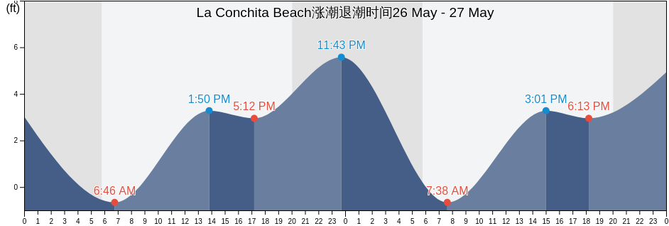 La Conchita Beach, Ventura County, California, United States涨潮退潮时间