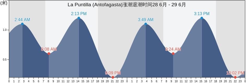 La Puntilla (Antofagasta), Provincia de Antofagasta, Antofagasta, Chile涨潮退潮时间