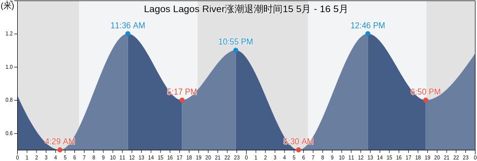 Lagos Lagos River, Apapa, Lagos, Nigeria涨潮退潮时间