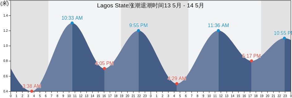 Lagos State, Nigeria涨潮退潮时间