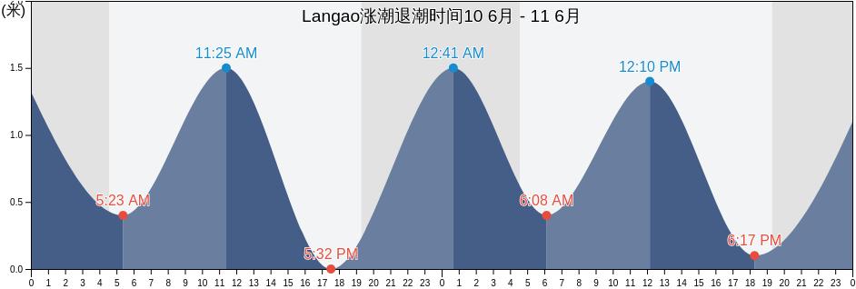 Langao, Shandong, China涨潮退潮时间