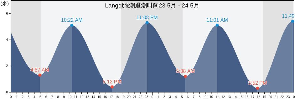 Langqi, Fujian, China涨潮退潮时间