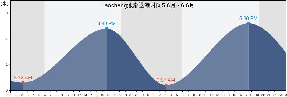 Laocheng, Hainan, China涨潮退潮时间
