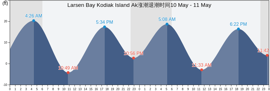 Larsen Bay Kodiak Island Ak, Kodiak Island Borough, Alaska, United States涨潮退潮时间
