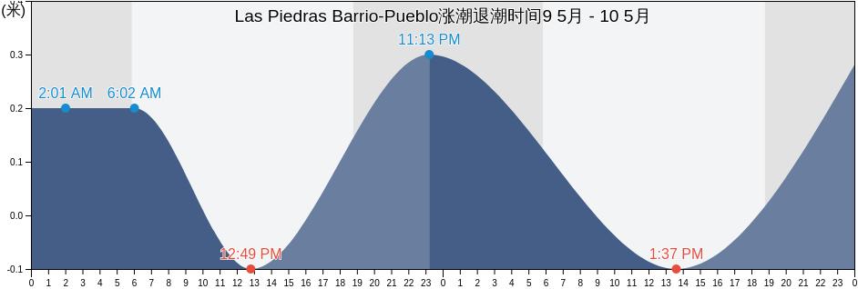 Las Piedras Barrio-Pueblo, Las Piedras, Puerto Rico涨潮退潮时间