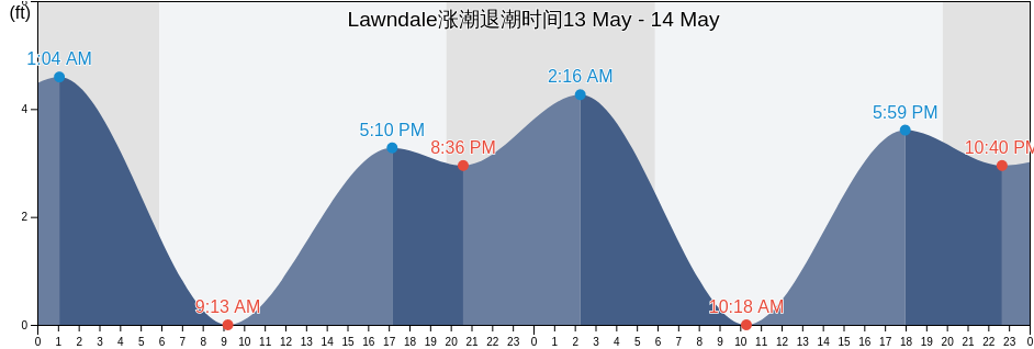 Lawndale, Los Angeles County, California, United States涨潮退潮时间