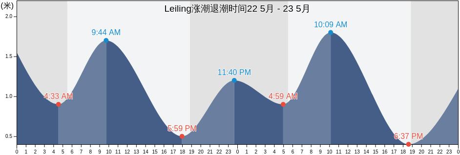 Leiling, Guangdong, China涨潮退潮时间
