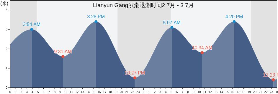 Lianyun Gang, Jiangsu, China涨潮退潮时间