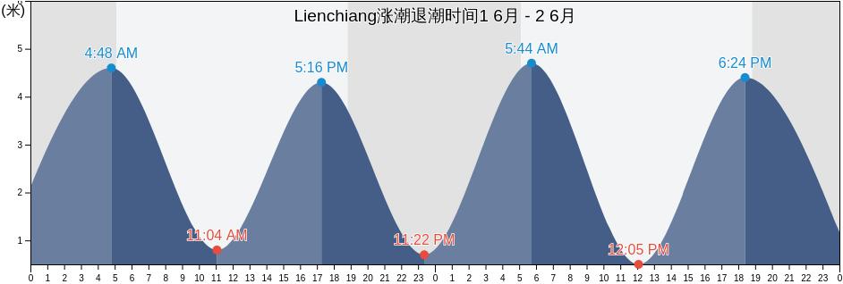 Lienchiang, Fukien, Taiwan涨潮退潮时间
