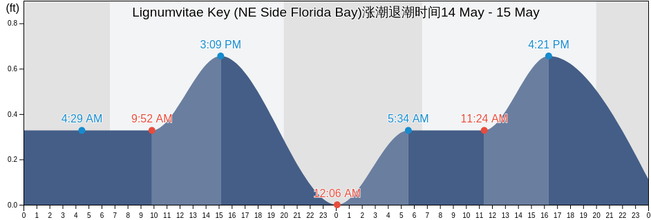 Lignumvitae Key (NE Side Florida Bay), Miami-Dade County, Florida, United States涨潮退潮时间