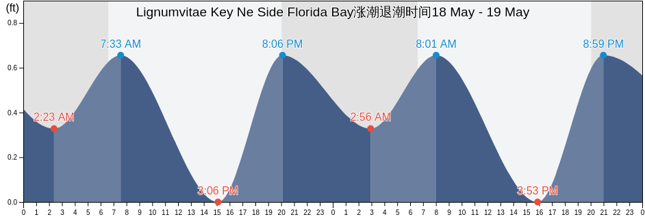 Lignumvitae Key Ne Side Florida Bay, Miami-Dade County, Florida, United States涨潮退潮时间