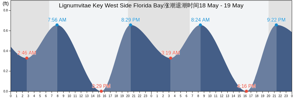 Lignumvitae Key West Side Florida Bay, Miami-Dade County, Florida, United States涨潮退潮时间
