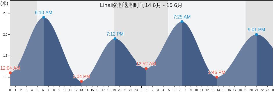 Lihai, Zhejiang, China涨潮退潮时间