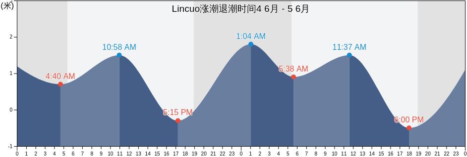 Lincuo, Fujian, China涨潮退潮时间