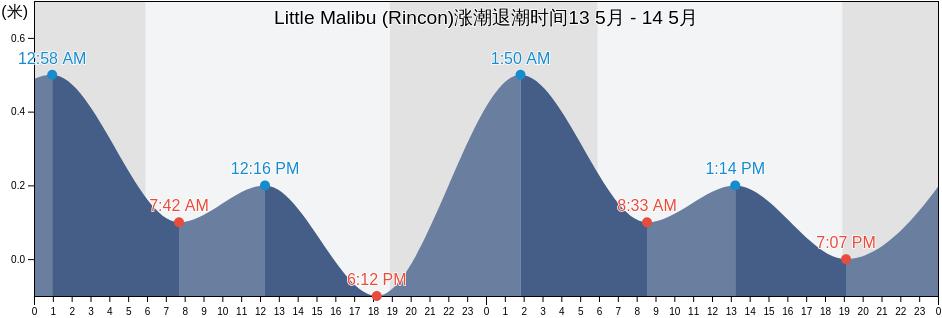 Little Malibu (Rincon), Cruces Barrio, Rincón, Puerto Rico涨潮退潮时间
