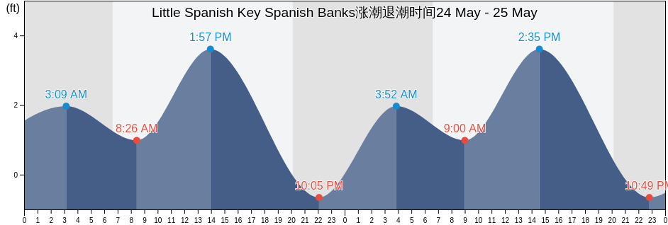 Little Spanish Key Spanish Banks, Monroe County, Florida, United States涨潮退潮时间