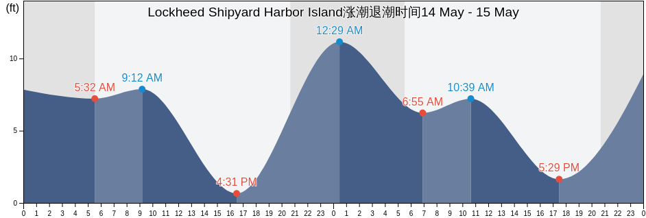 Lockheed Shipyard Harbor Island, Kitsap County, Washington, United States涨潮退潮时间