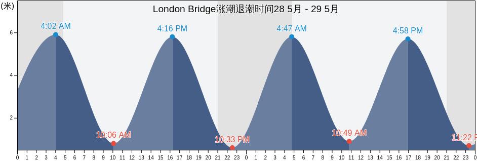 London Bridge, Greater London, England, United Kingdom涨潮退潮时间
