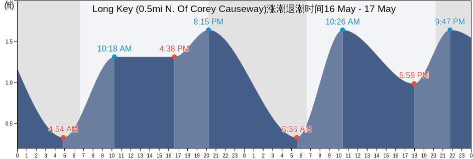 Long Key (0.5mi N. Of Corey Causeway), Pinellas County, Florida, United States涨潮退潮时间