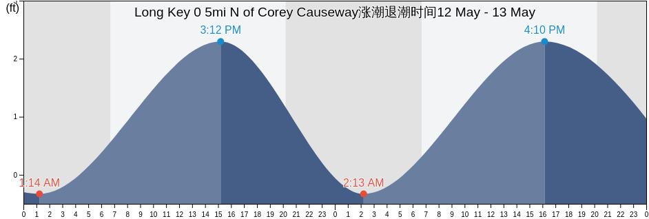 Long Key 0 5mi N of Corey Causeway, Pinellas County, Florida, United States涨潮退潮时间
