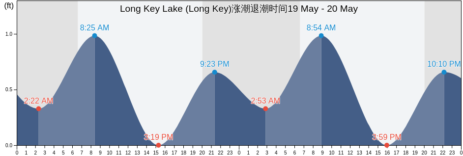 Long Key Lake (Long Key), Miami-Dade County, Florida, United States涨潮退潮时间
