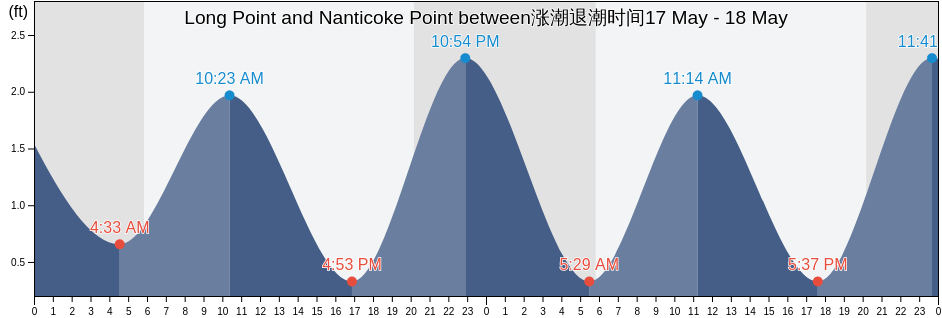 Long Point and Nanticoke Point between, Somerset County, Maryland, United States涨潮退潮时间