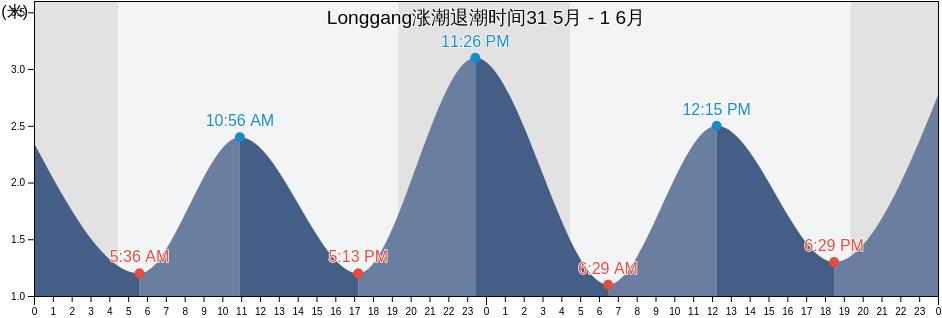 Longgang, Liaoning, China涨潮退潮时间
