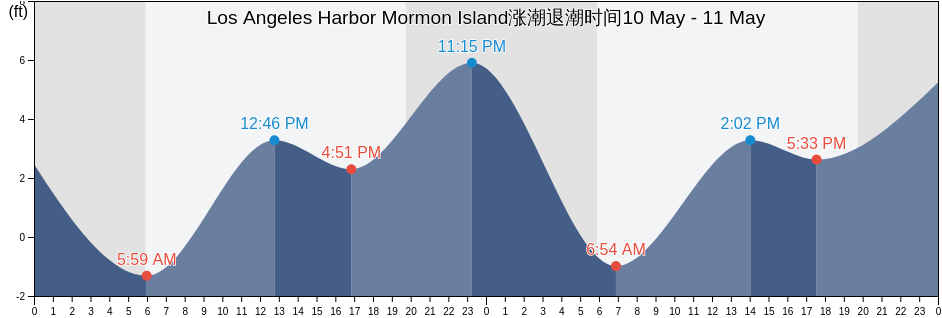 Los Angeles Harbor Mormon Island, Los Angeles County, California, United States涨潮退潮时间