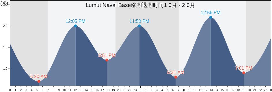 Lumut Naval Base, Perak, Malaysia涨潮退潮时间
