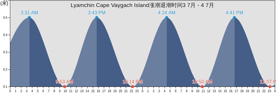 Lyamchin Cape Vaygach Island, Ust’-Tsilemskiy Rayon, Komi, Russia涨潮退潮时间