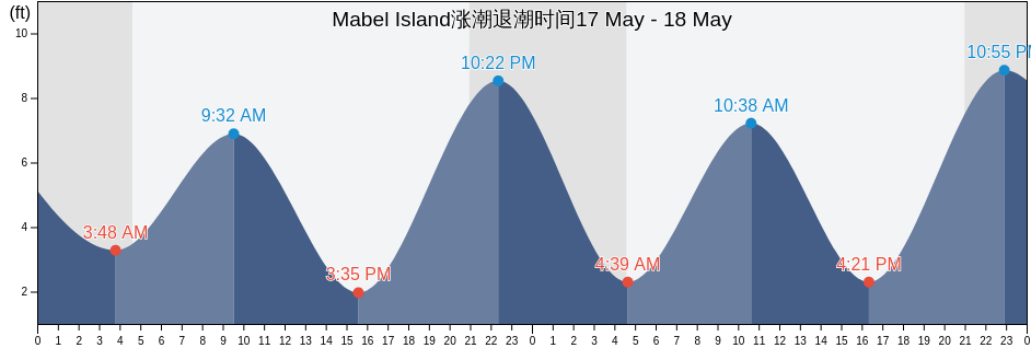 Mabel Island, Prince of Wales-Hyder Census Area, Alaska, United States涨潮退潮时间