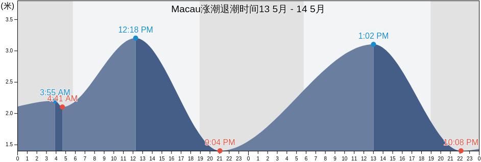 Macau, Macao涨潮退潮时间