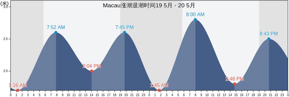 Macau, Macao涨潮退潮时间